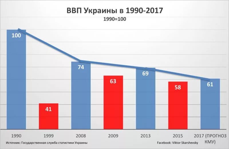 Экономика россии украина. Динамика ВВП Украины с 1990. ВВП Украины 1990. ВВП Украины 2014. Украина после 2014 ВВП.