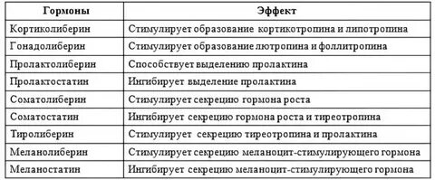 Показатели уровня гормонов