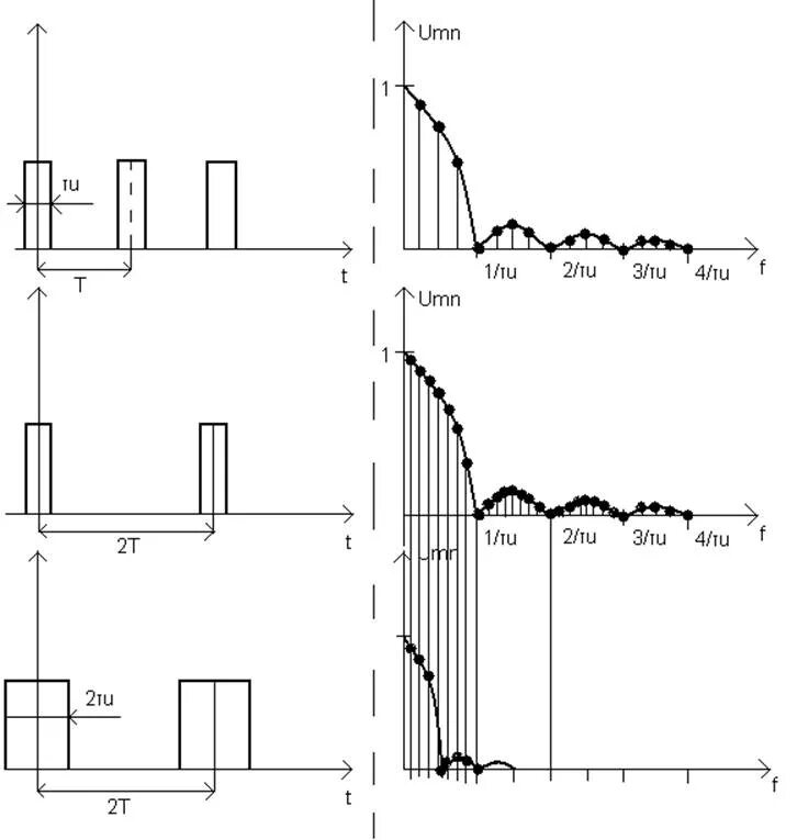 От чего зависит ширина спектра. Ширина спектра периодического сигнала. Спектр периодического импульсного сигнала. Спектр периодического трехуровневого сигнала. Практическая ширина спектра периодического сигнала.