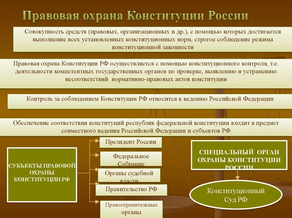 Органы правовой защиты рф. Средства обеспечения охраны Конституции. Правовая охрана Конституции РФ. Меры правовой охраны Конституции РФ. Особая охрана Конституции РФ.