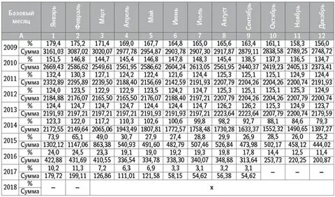В 2016 году коэффициент