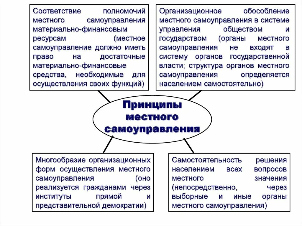 Принципы местного самоуправления закрепленные. Компетенции местного самоуправления в РФ. Полномочия органов местного самоуправления схема. Полномочия местного самоуправления в РФ. Принципы местного свмоуправлени.