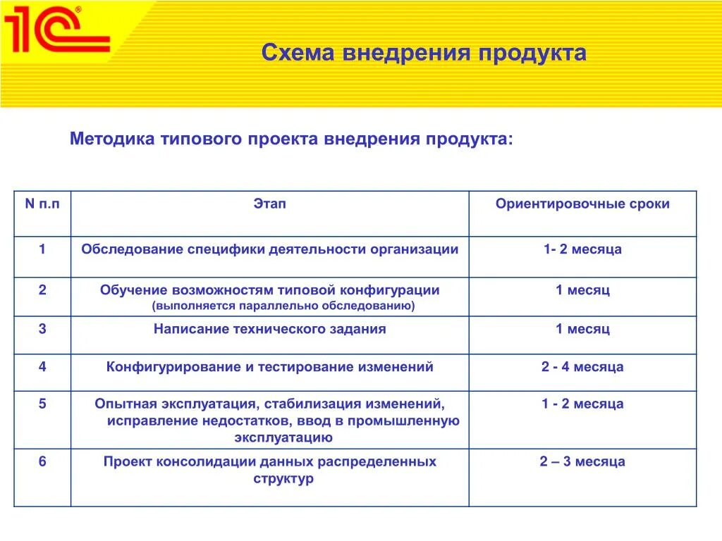 Этапы внедрения 1с на предприятии. План внедрения документооборота 1с. План график внедрения 1с. Дорожная карта внедрения 1с ERP пример. Этапы внедрения нового