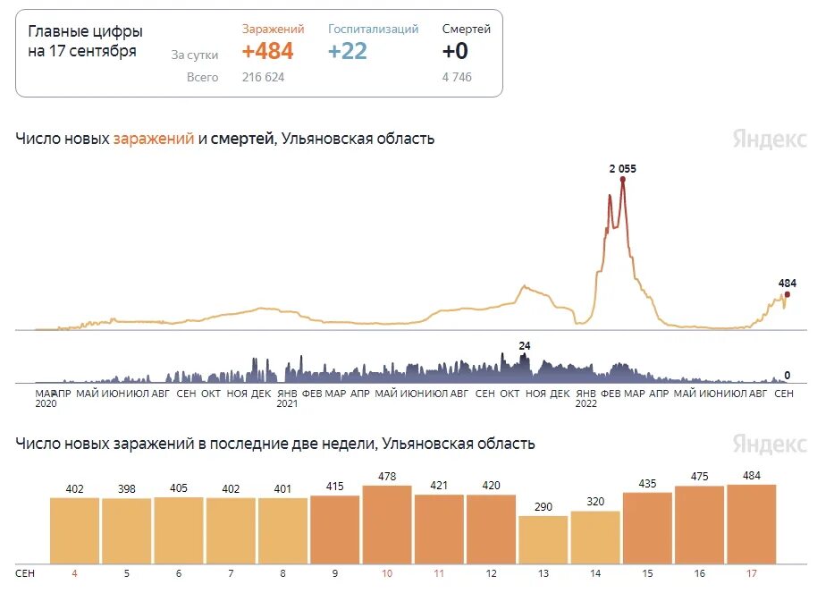 Коронавирус статистика. Статистика коронавируса в Татарстане. Статистика людей заболевших коронавирусом. Коронавирус статистика за сутки.