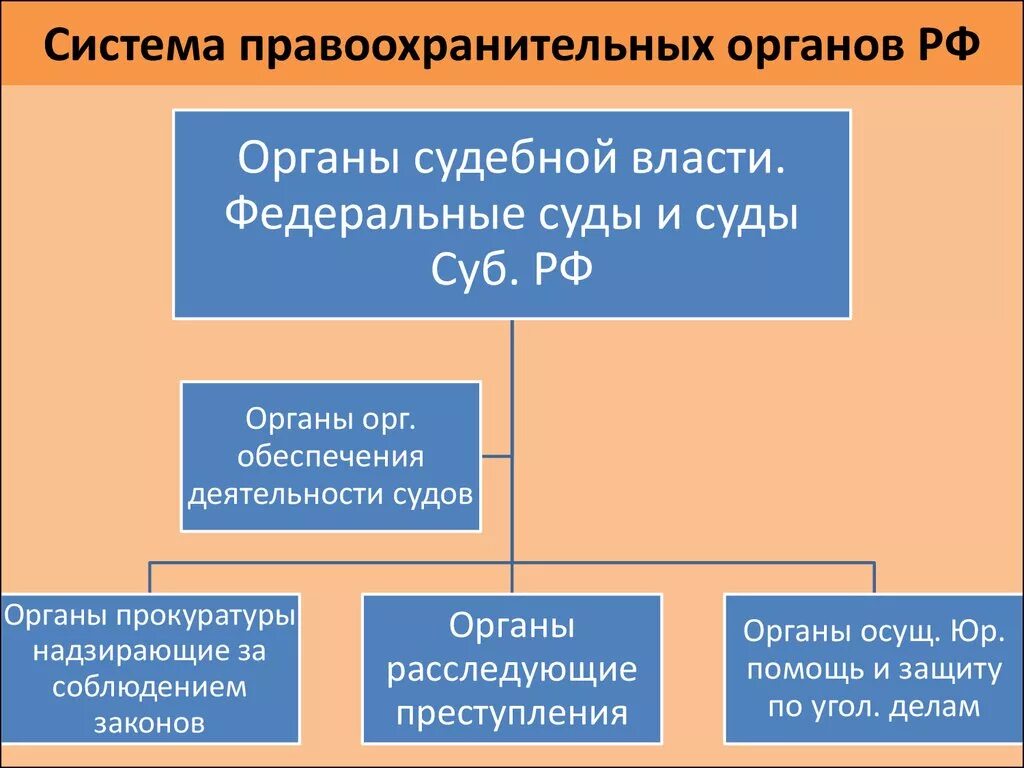 Деятельность судов российской федерации. Система правоохранительных органов РФ схема. Система и структура правоохранительных органов Российской Федерации. Структура власти РФ правоохранительные органы. Структура правоохранительных органов России.