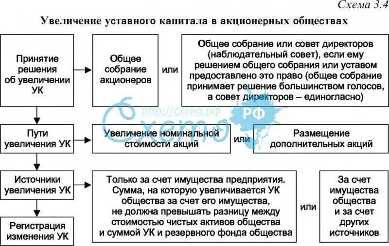 Изменение в уставе уставный капитал. Увеличение уставного капитала акционерного общества. Увеличение уставного капитала АО. Увеличение уставного капитала ООО схема. Способы увеличения уставного капитала.