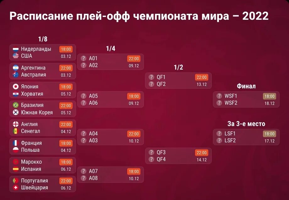 1 игра чемпионата по футболу. Сетка 1/4 ЧМ 2022. Плей офф ЧМ 2022.