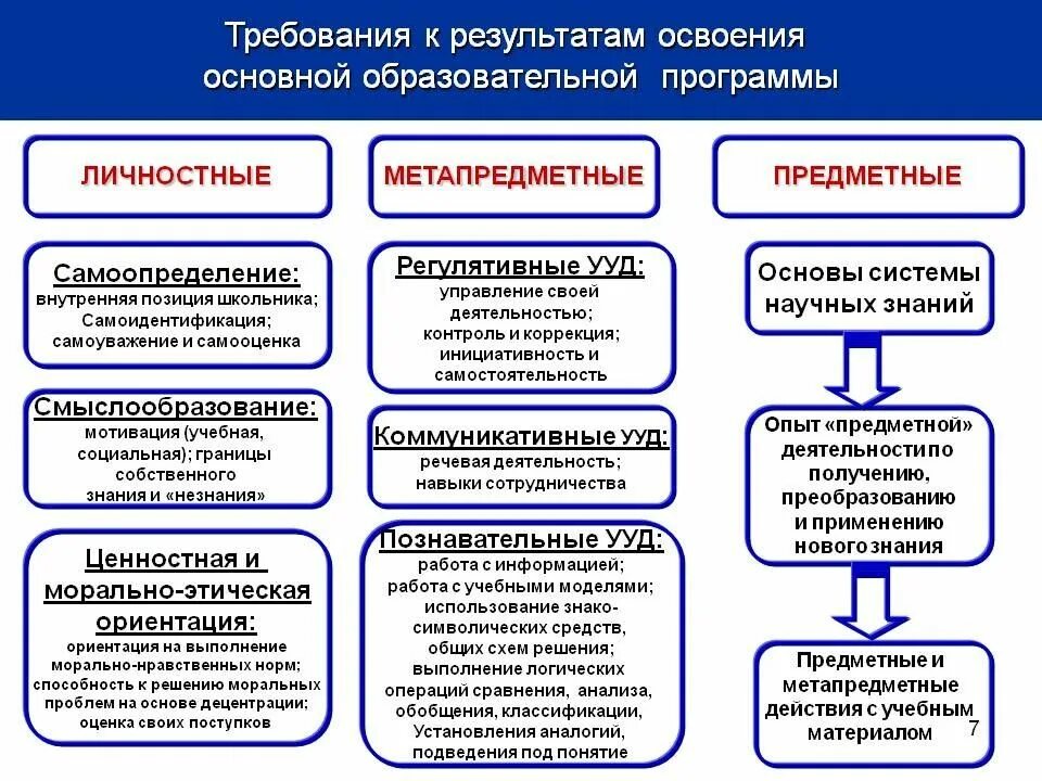 Требования обновленных фгос к предметным результатам. Личностные Результаты освоения программы начального образования. Требования ФГОС К результатам освоения образовательной программы. Требования ФГОС К результатам освоения программы. Требования ФГОС К результатам освоения ООП..