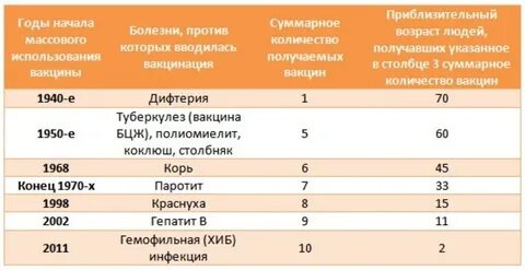 Когда начали делать прививки