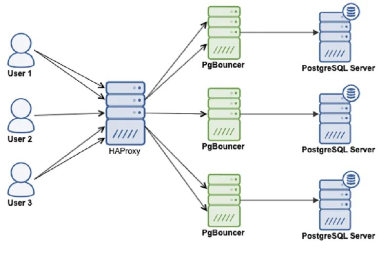 HAPROXY схема балансировщик. POSTGRESQL схема. HAPROXY В кластере. Схема данных POSTGRESQL. Postgresql изоляция транзакций