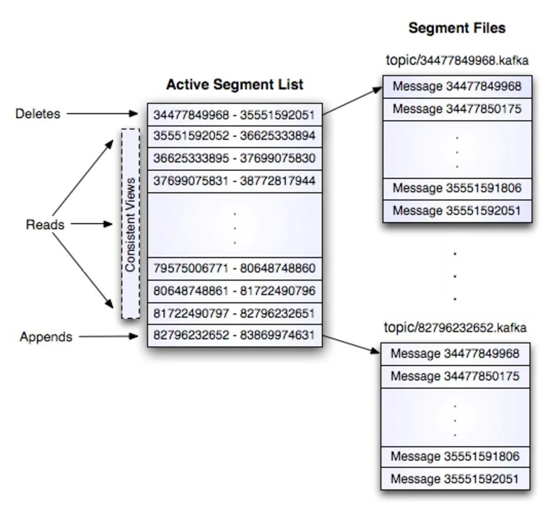 Kafka bootstrap servers. Логи в Kafka. Kafka партиции. Kafka message. Топик Кафка.