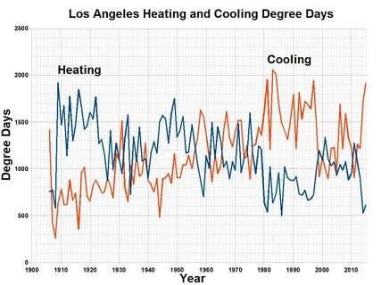 Degrees heat