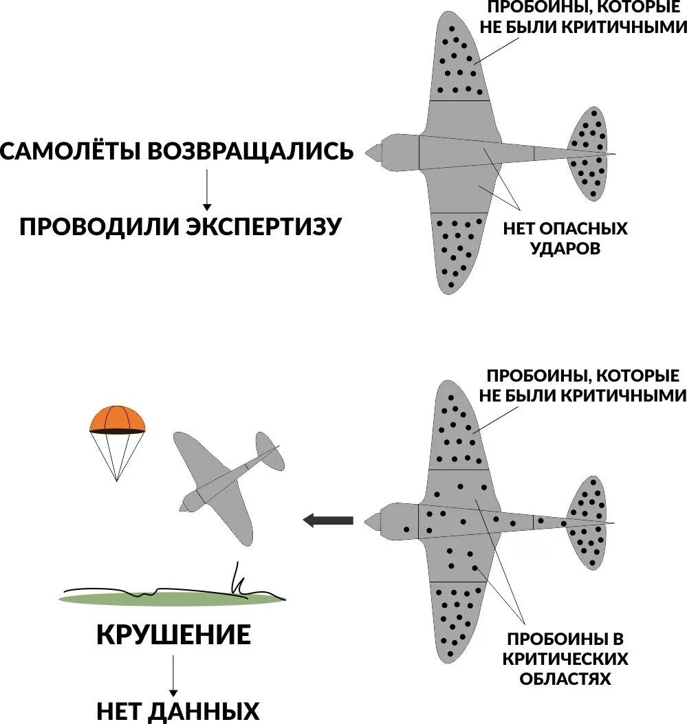 Ошибка выжившего. Ошибка выжившего самолет. Ошибка выжившего примеры. Феномен ошибки выжившего. Ошибка выжившего просто