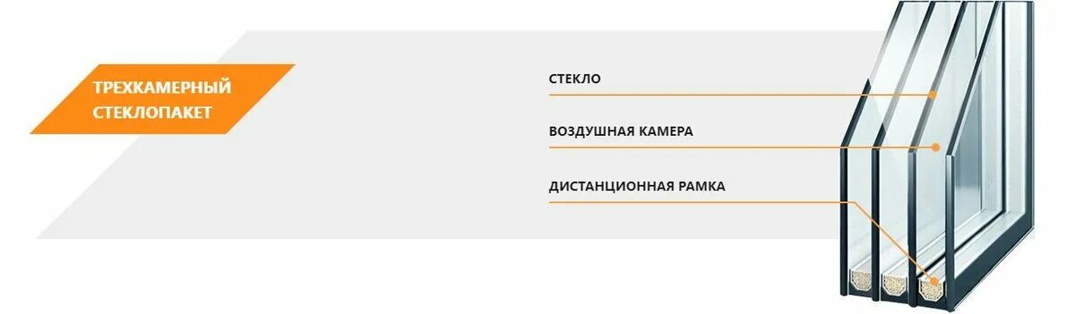 Чем отличаются окна. 3х камерный стеклопакет толщина стехлопакет. Трехкамерный и однокамерный стеклопакет. Трехкамерный профиль однокамерный стеклопакет. Ширина 3х камерного стеклопакета.