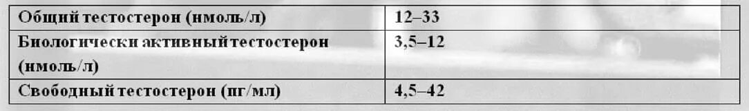 Норма тестостерона у мужчин нмоль/л. Уровень тестостерона 6 нмоль/л. Тестостерон 15 нмоль/л у мужчин. Норма тестостерона у женщин в нмоль/л. Тестостерон у мужчин 35 лет