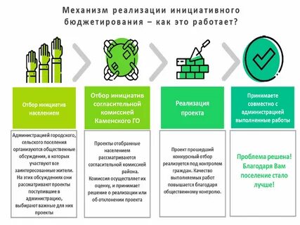 инициативное бюджетирование что это