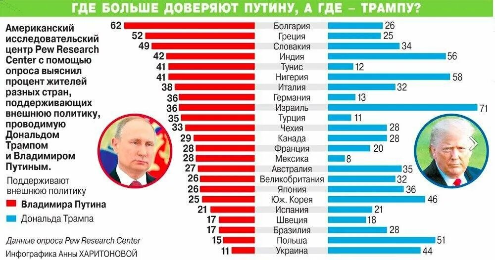 Сколько процентов жителей проголосовало. Рейтинги Путина по странам. Какие страны поддержали Путина. Сколько стран за Путина. Топ политиков.