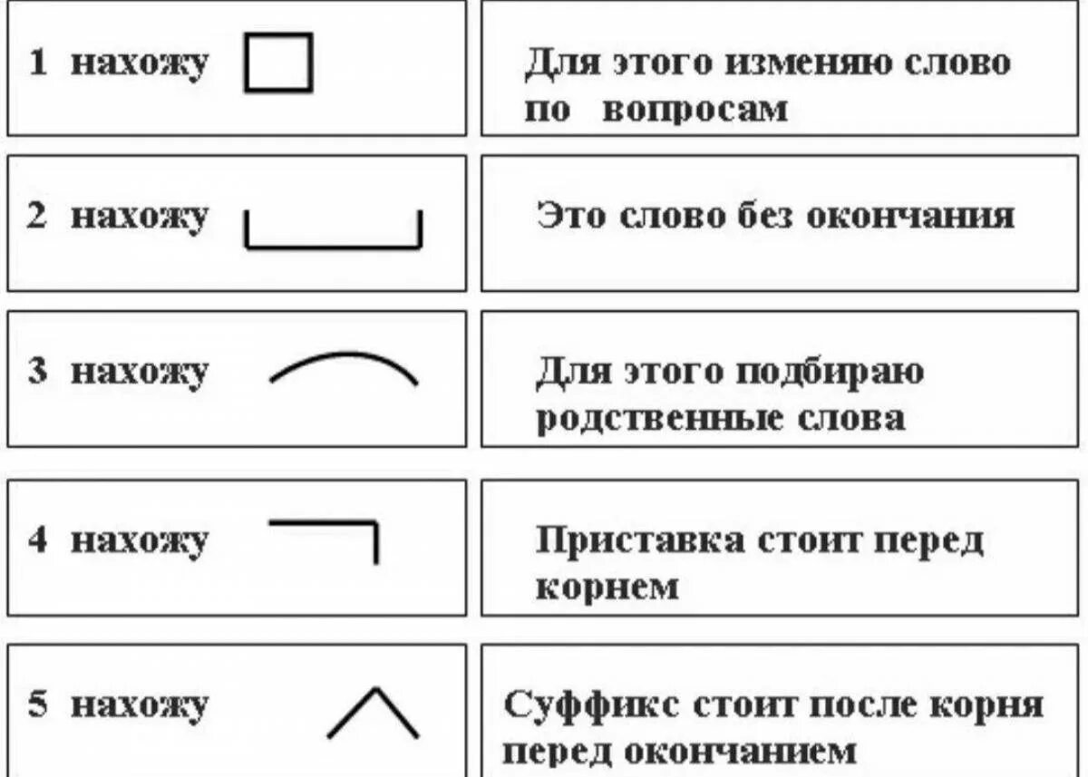 Нетканая по составу 3 класс. Схема разбора слова по составу. Порядок разбора слова по составу. Схема разбор слова по составу 3 класс. Алгоритм разбора слова по составу 3 класс.