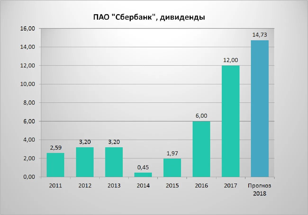 Акции Сбербанка дивиденды. Динамика дивидендов Сбербанка. Дивиденды Сбера по годам. Дивиденды по акциям Сбербанка.