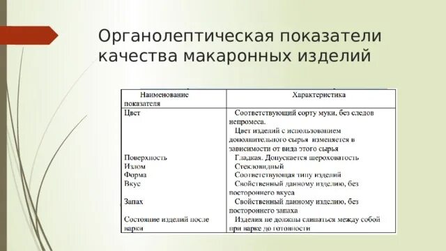 Физико-химические показатели макаронных изделий. Макаронные изделия свойства показатели качества. Органолептические показатели качества макаронных изделий. Органолептическая оценка качества макаронных изделий таблица.