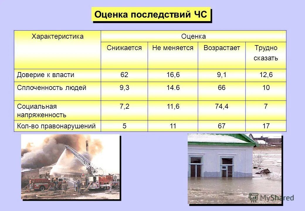 Оценка последствий чрезвычайных ситуаций. Оценка ситуации ЧС. Последствия техногенных чрезвычайных ситуаций. Оценка последствий при техногенных ЧС. Тест техногенные чс природные