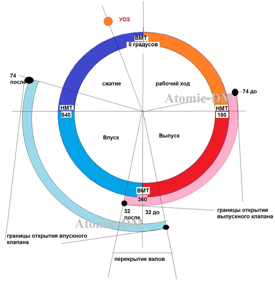 Сколько градусов в верхней. Диаграмма фаз газораспределения 60. Фаза впрыска. Фаза перекрытия клапанов. Угол открытия впускного клапана.
