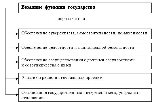 Понятие, признаки и функции государства - Студопедия