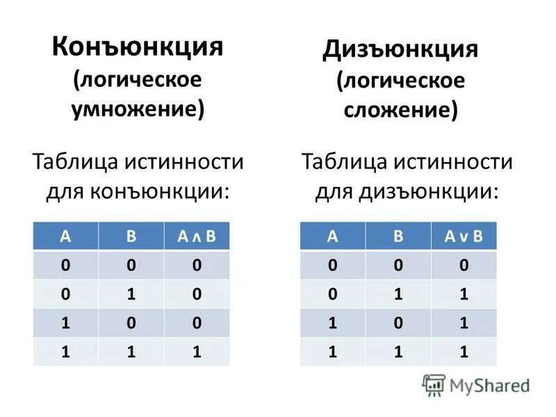 Таблица истинности конъюнкции. Таблица истинности операция дизъюнктора. Операция конъюнкции. Таблица истинности.. Дизюнкциятаблица истинности. Таблица операций конъюнкция