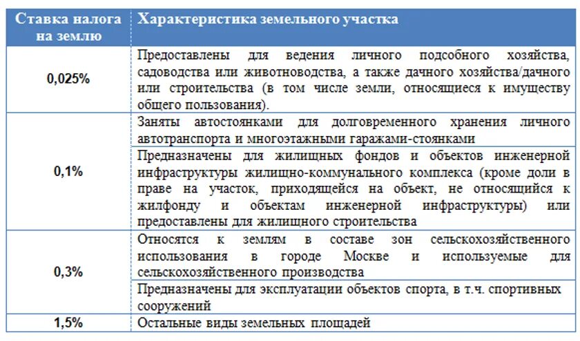 Сколько платят за землю. Ставки земельного налога. ставка налога на землю. ставка земельного налога для юридических лиц. земельны2йналог ставка.