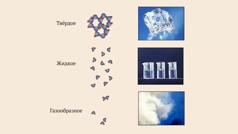 Молекула воды в разных агрегатных состояниях. Расположение молекул воды в разных агрегатных состояниях. Агрегатные состояния воды молекулы. Лед молекулярное расположение воды в разных состояниях. Молекула воды и льда