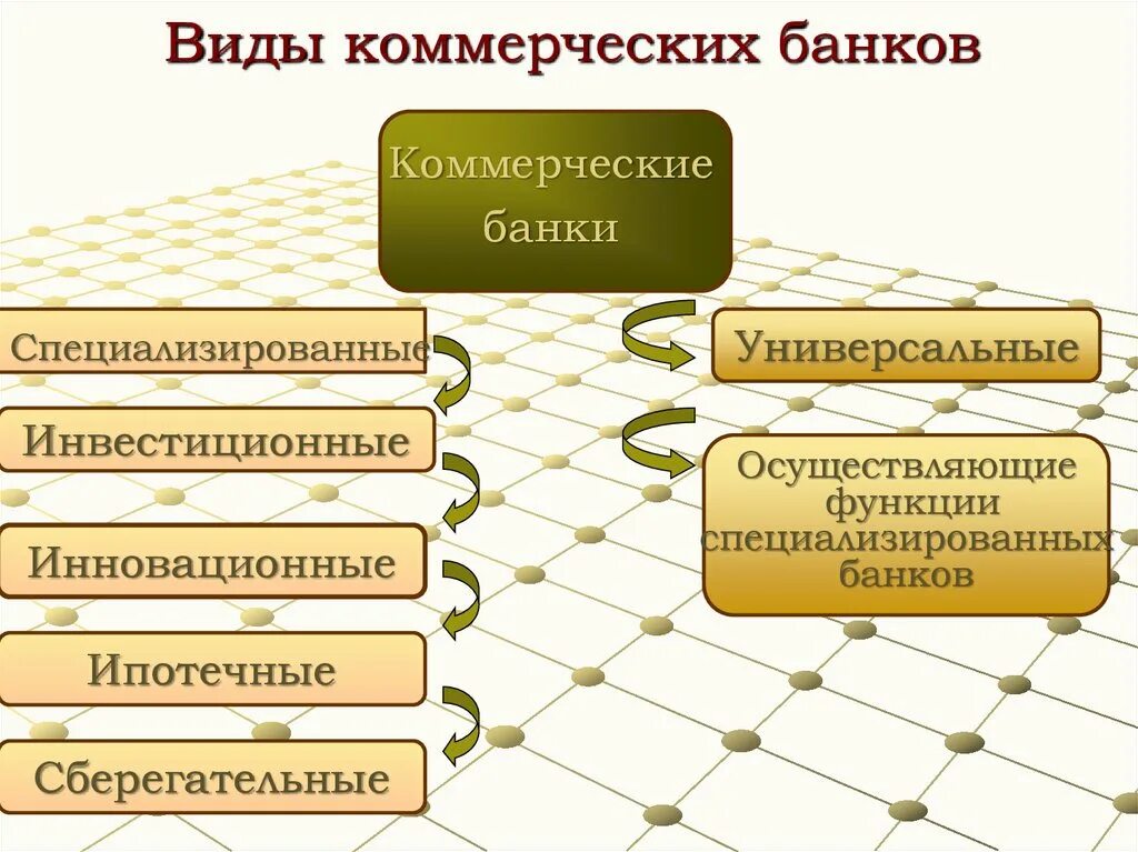 Урок банки банковская система 10. Виды коммерческих банков таблица название и функции. Виды коммерческих банков. Типы коммерческих банков. Коммерческие банки виды.