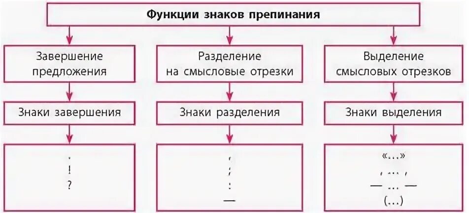 Предложения с запятыми для разделения и выделения