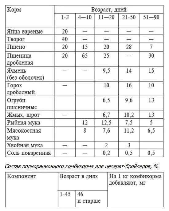 Состав комбикорма для цыплят несушек с первых дней. Таблица рациона питания для индюков. Состав комбикорма для индюков таблица. Состав комбикорма для индюков бройлеров.