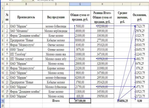 Итоговая сумма покупки. Итого всего в таблице. Всего итого разница. Итого итого. Итог или итого в таблице.