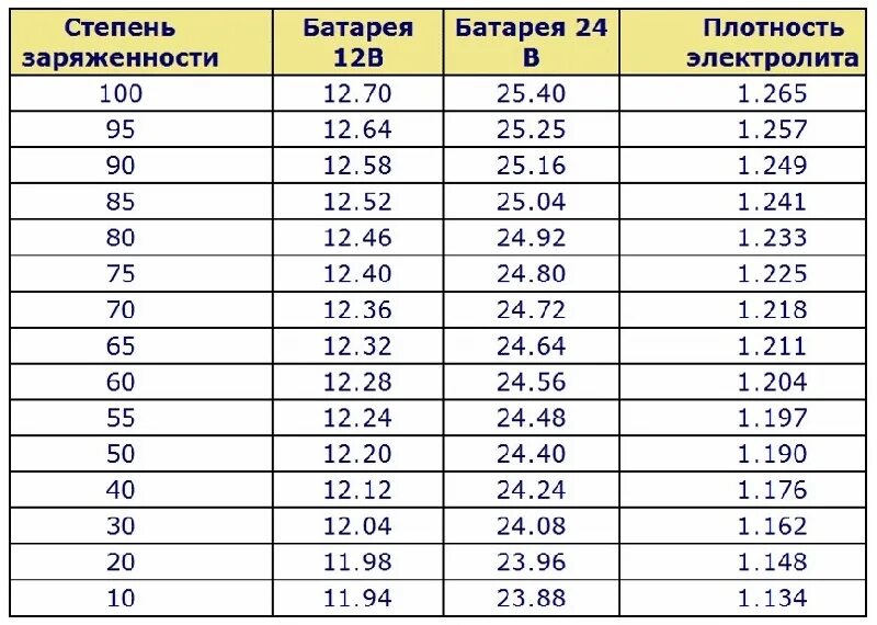 Как узнать уровень заряда. Таблица заряда автомобильных аккумуляторов 12 вольт. таблица заряда акб 12в. таблица заряженности аккумуляторной батареи 12 вольт. параметры заряженного 12 вольтового автомобильного аккумулятора.