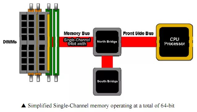 Memory channels. Single channel. Single channel Mode. Single channel Mode материнская плата. Активный режим Single channel (64 бит).