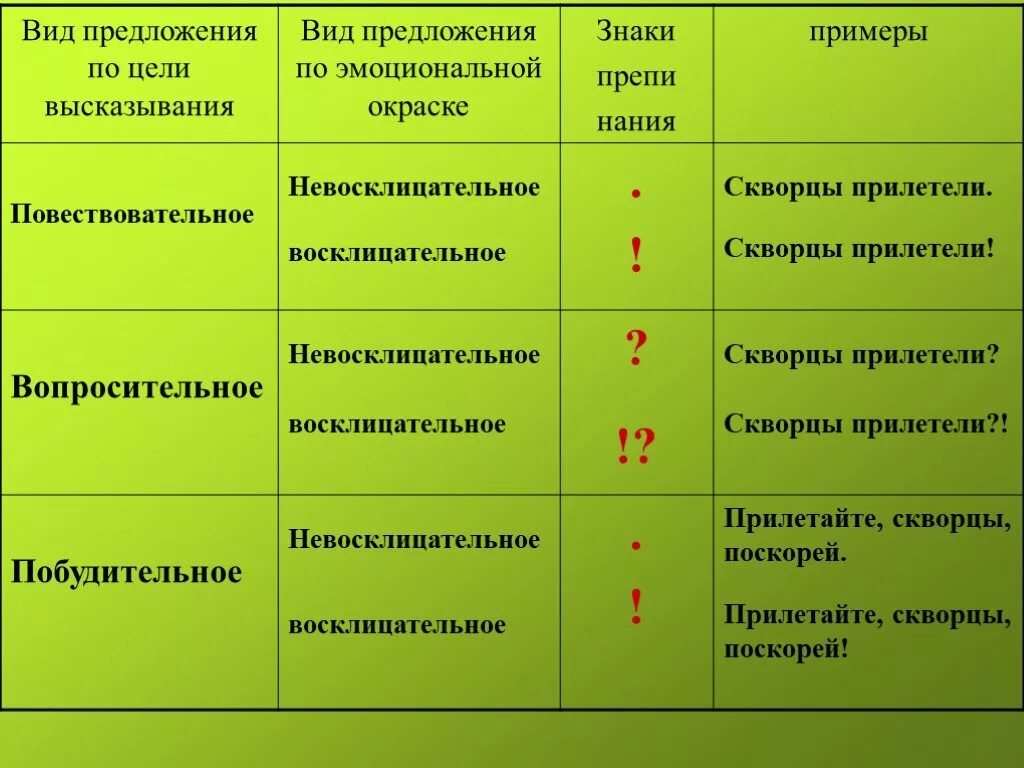 В списке повествовательное невосклицательное предложение. Предложения вопросительные восклицательные повествовательные. Виды предложений по цели высказывания примеры. Предложение 1 повествовательное восклицательное. Воскицацательное предложение.