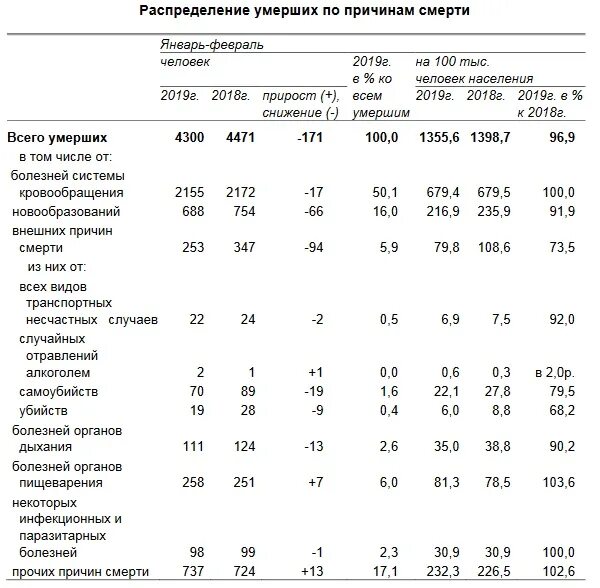 Сколько умерло сейчас в россии