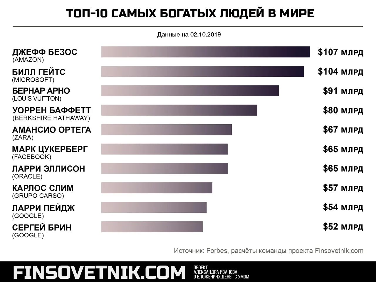 Самые сильные топ 10. Топ 10 самых богатых людей в мире. Топ 10 богатых людей в мире. Топ самых богатых людей в мире людей.