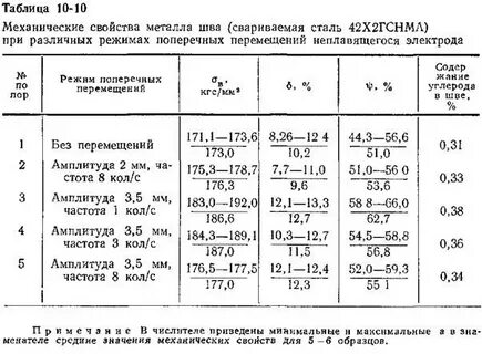 Таблица механика