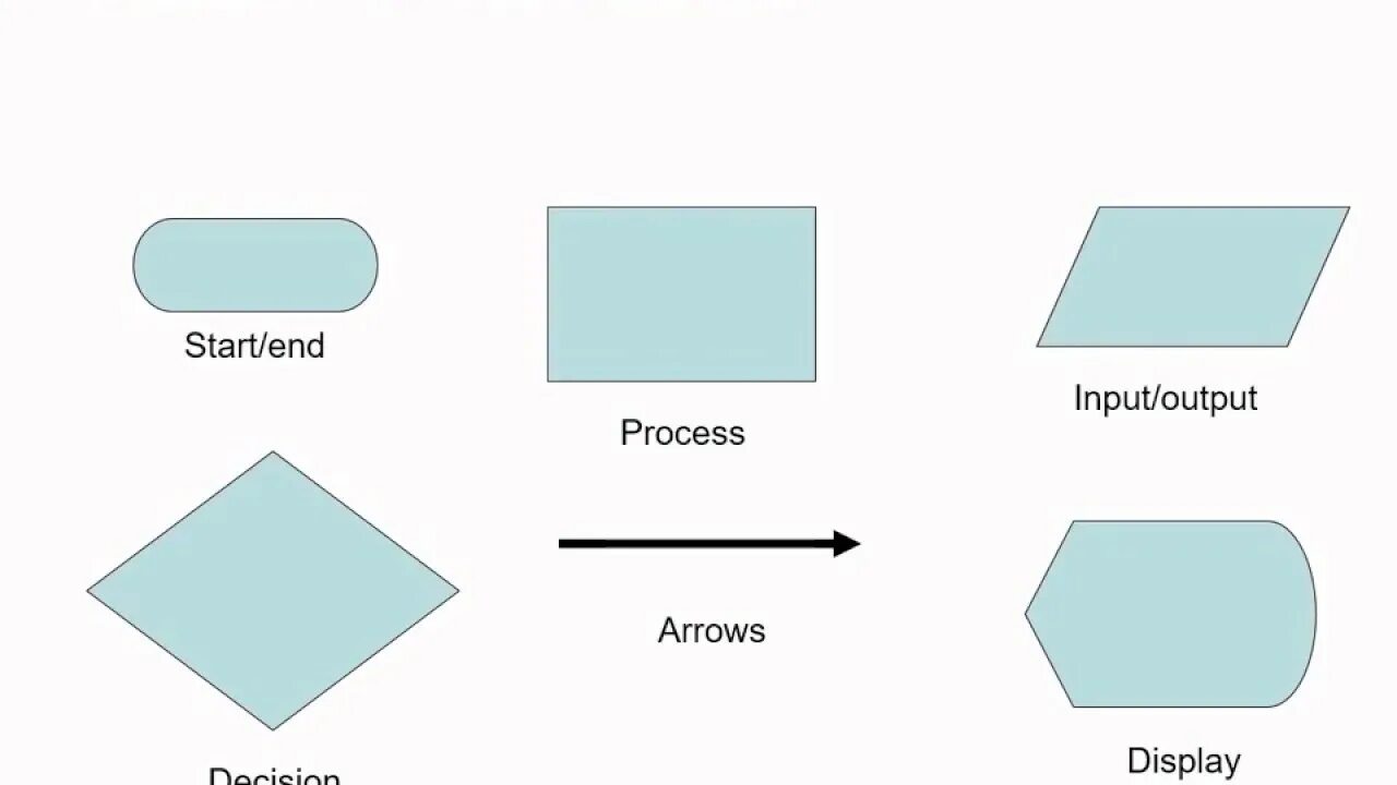 Flowchart. Output input в блок схеме. Алгоритм start end. End&start.