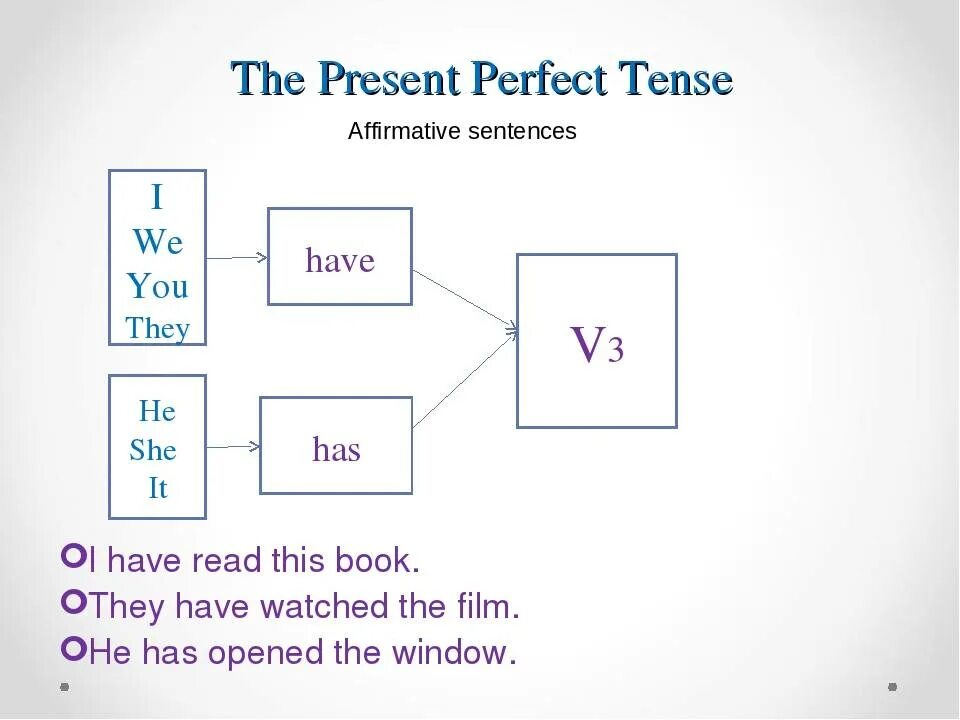 Present perfect схема образования. Present perfect правило. The perfect present. Презент Перфект правила. Use the present perfect negative