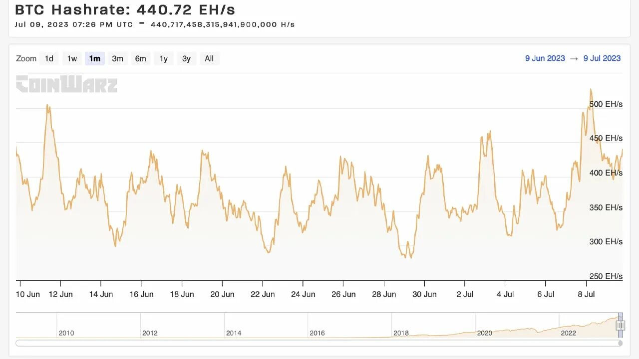 Сложность сети btc. Криптовалюта биткоин. Хешрейт. Биткоин курс. Рост криптовалют.