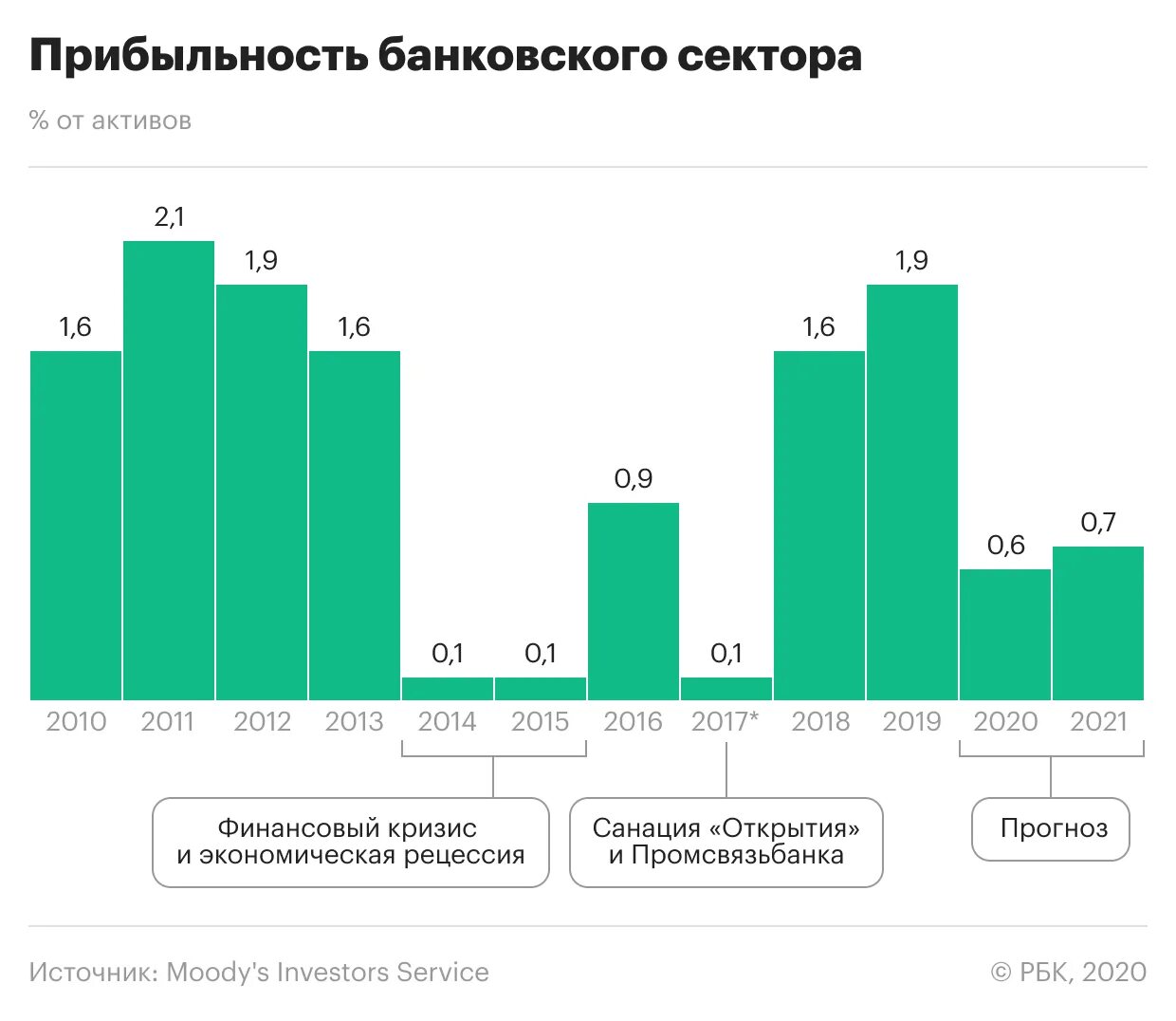 Актив года 2019. Российский банковский сектор. Динамика развития банковского сектора. Показатели доходности банковского сектора. Банковский сектор 2021.