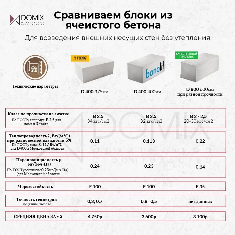 Как отличить блок. Толщина газобетона d400. Блоки из ячеистого бетона перегородки типоразмеры. Маркировка газобетона d400. Блок ячеистого бетона м35.