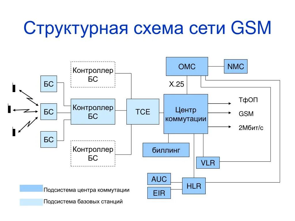 Gsm передача данных