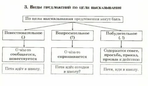 Карточка виды предложений по цели высказывания