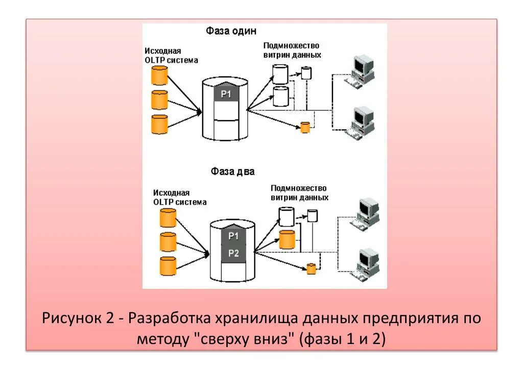 Хранилища данных задачи. Подход &quot;сверху вниз&quot; хранилище данных. методология построения хранилища данных. методика построения хранилищ данных. при подходе &quot;сверху вниз&quot; хранилище данных.