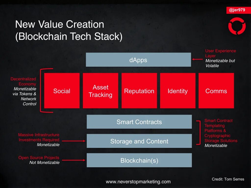 Value stack. Маркетинговые open source решения. Tech Stack. Blockchain Stack. Блокчейн проект Stacks.