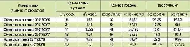 Сколько весит кг плитки. Керамическая плитка толщ.10 мм вес 1м2. Керамическая плитка 20 мм вес 1м2. Вес 1 м2 керамогранита 30-30. Сколько весит 1 квадрат плитки керамической.